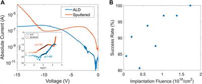 Engineering Silicon Oxide by Argon Ion Implantation for High Performance Resistance Switching